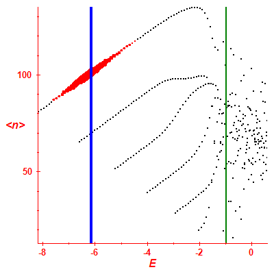 Peres lattice <N>